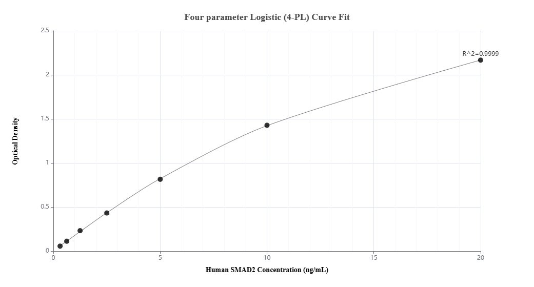 Sandwich ELISA standard curve of MP00791-1, Human SMAD2 Recombinant Matched Antibody Pair - PBS only. 83841-2-PBS was coated to a plate as the capture antibody and incubated with serial dilutions of standard Ag3237. 83841-3-PBS was HRP conjugated as the detection antibody. Range: 0.313-20 ng/mL